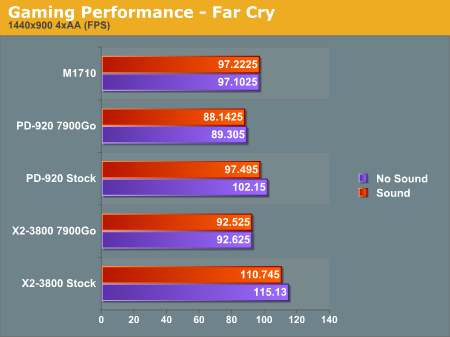 Gaming Performance - Far Cry